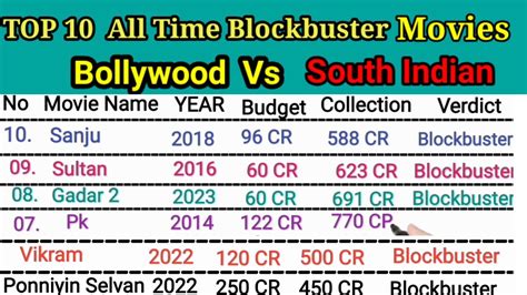 all time blockbuster bollywood movies|highest grossing bollywood movies worldwide.